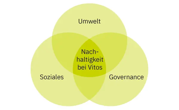 Nachhaltigkeit bei Vitos Nachhaltigkeit bei Vitos