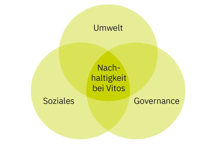 Nachhaltigkeit bei Vitos