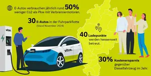 Grafik E-Mobilität