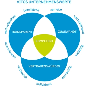 Vitos Werteblume