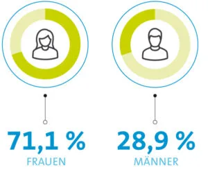Der Frauenanteil unter den Vitos Beschäftigten ist hoch: Er liegt bei 71,1 Prozent.