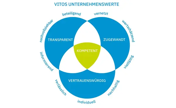 Vitos Werteblume Vitos Werteblume